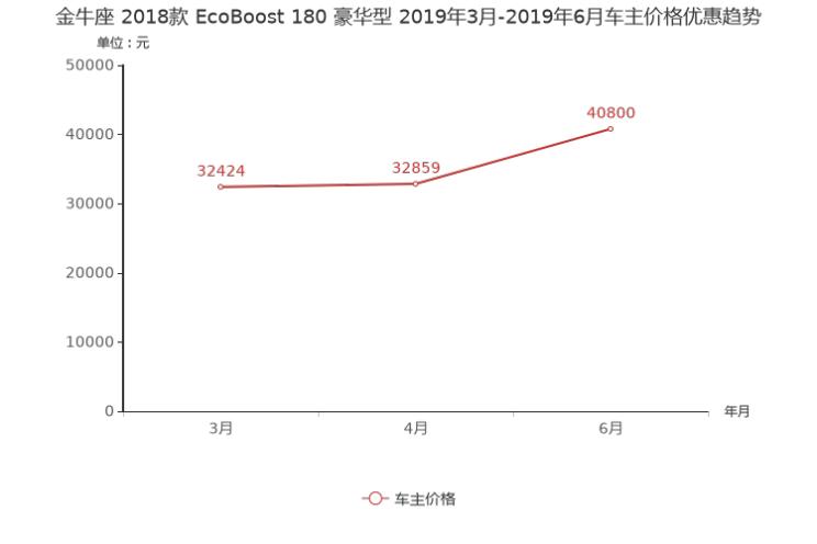 【图】金牛座降2.80万 丽江市降价排行